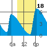 Omakstalia Point tide chart for Wednesday, February 18, 2026