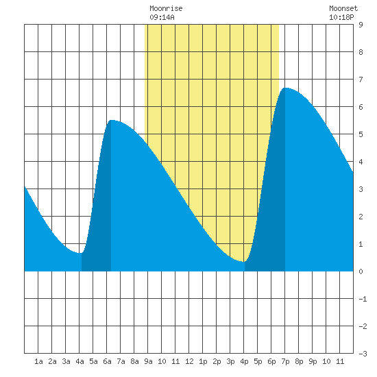 Omakstalia Point tide chart for Thursday, February 19, 2026