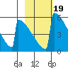 Omakstalia Point tide chart for Thursday, February 19, 2026