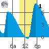 Omakstalia Point tide chart for Sunday, February 1, 2026