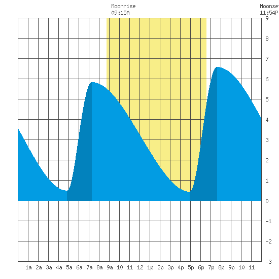 Omakstalia Point tide chart for Friday, February 20, 2026