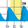 Omakstalia Point tide chart for Friday, February 20, 2026