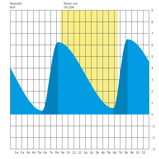 Omakstalia Point tide chart for Saturday, February 21, 2026