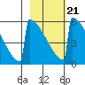 Omakstalia Point tide chart for Saturday, February 21, 2026