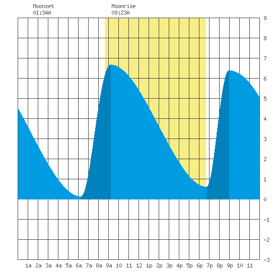 Omakstalia Point tide chart for Sunday, February 22, 2026