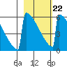 Omakstalia Point tide chart for Sunday, February 22, 2026