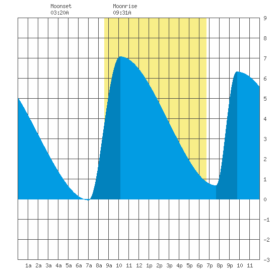 Omakstalia Point tide chart for Monday, February 23, 2026