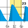 Omakstalia Point tide chart for Monday, February 23, 2026
