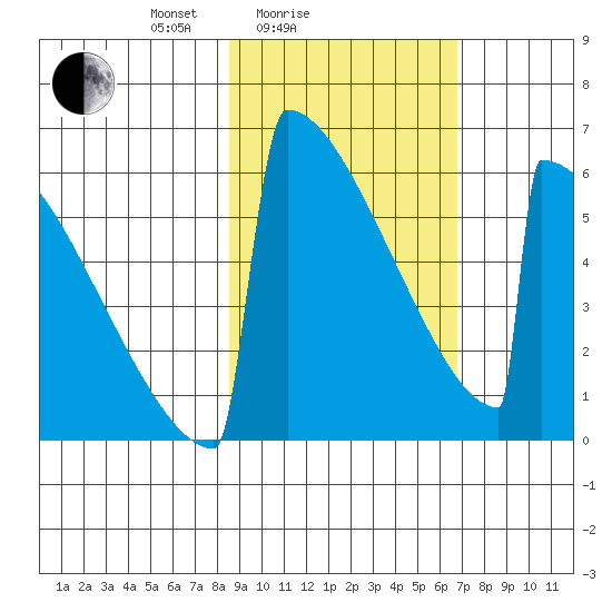 Omakstalia Point tide chart for Tuesday, February 24, 2026