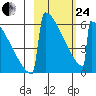 Omakstalia Point tide chart for Tuesday, February 24, 2026
