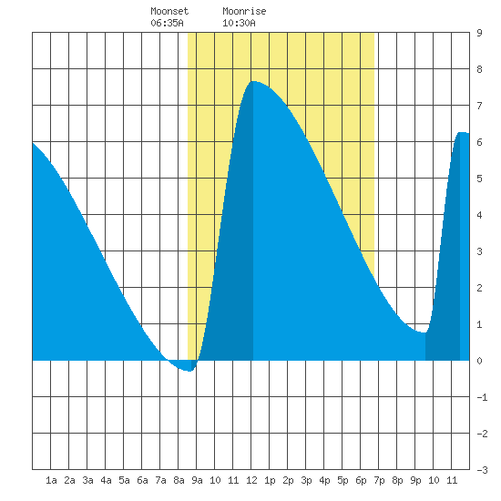 Omakstalia Point tide chart for Wednesday, February 25, 2026