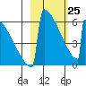 Omakstalia Point tide chart for Wednesday, February 25, 2026
