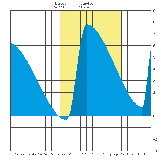 Omakstalia Point tide chart for Thursday, February 26, 2026