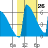 Omakstalia Point tide chart for Thursday, February 26, 2026