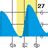 Omakstalia Point tide chart for Friday, February 27, 2026