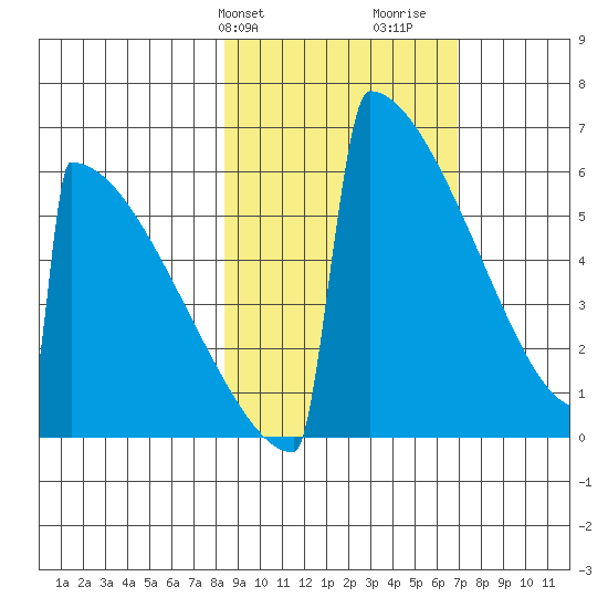 Omakstalia Point tide chart for Saturday, February 28, 2026