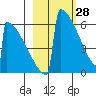 Omakstalia Point tide chart for Saturday, February 28, 2026