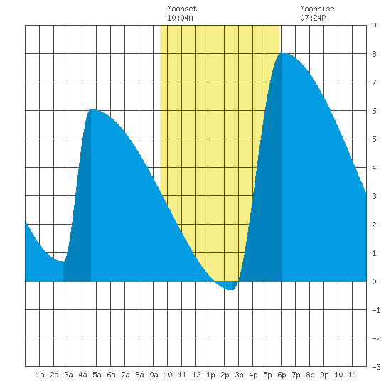 Omakstalia Point tide chart for Monday, February 2, 2026