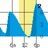 Omakstalia Point tide chart for Monday, February 2, 2026