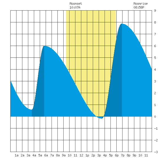 Omakstalia Point tide chart for Tuesday, February 3, 2026