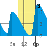 Omakstalia Point tide chart for Tuesday, February 3, 2026