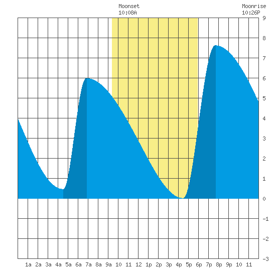 Omakstalia Point tide chart for Wednesday, February 4, 2026