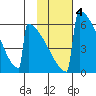 Omakstalia Point tide chart for Wednesday, February 4, 2026