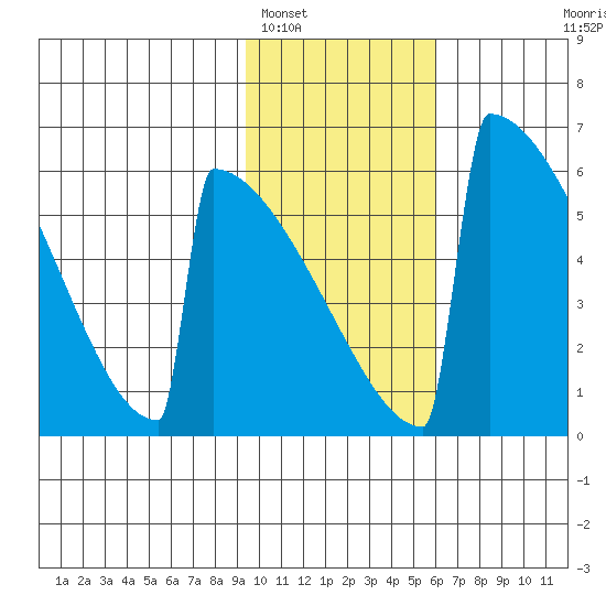 Omakstalia Point tide chart for Thursday, February 5, 2026