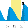 Omakstalia Point tide chart for Thursday, February 5, 2026
