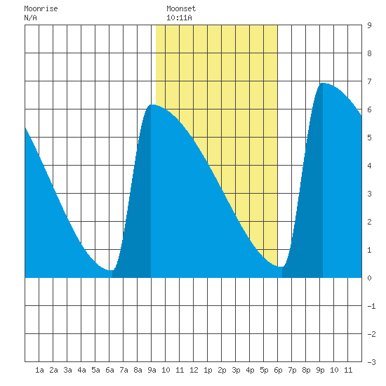 Omakstalia Point tide chart for Friday, February 6, 2026
