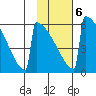 Omakstalia Point tide chart for Friday, February 6, 2026