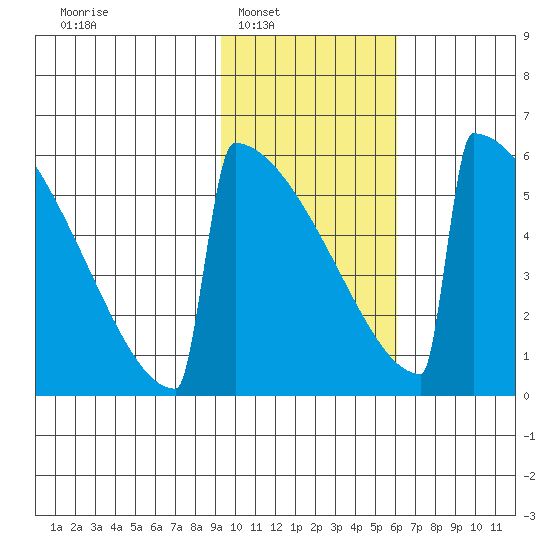 Omakstalia Point tide chart for Saturday, February 7, 2026