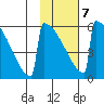 Omakstalia Point tide chart for Saturday, February 7, 2026