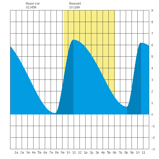 Omakstalia Point tide chart for Sunday, February 8, 2026