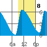Omakstalia Point tide chart for Sunday, February 8, 2026