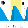 Omakstalia Point tide chart for Monday, February 9, 2026