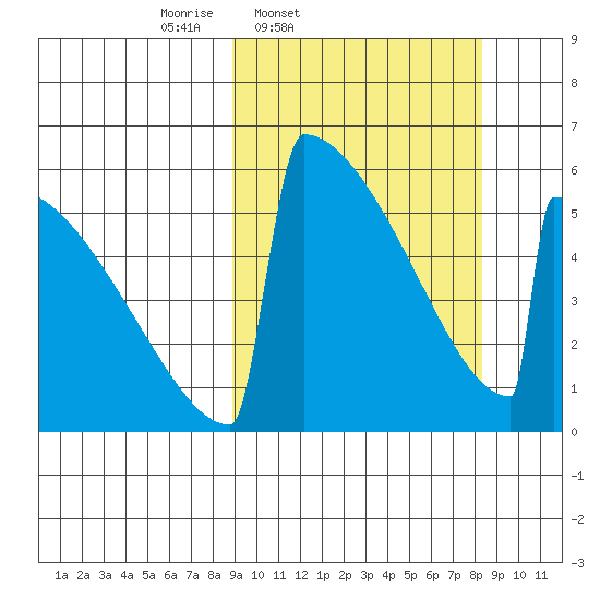 Omakstalia Point tide chart for Tuesday, March 10, 2026