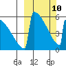 Omakstalia Point tide chart for Tuesday, March 10, 2026