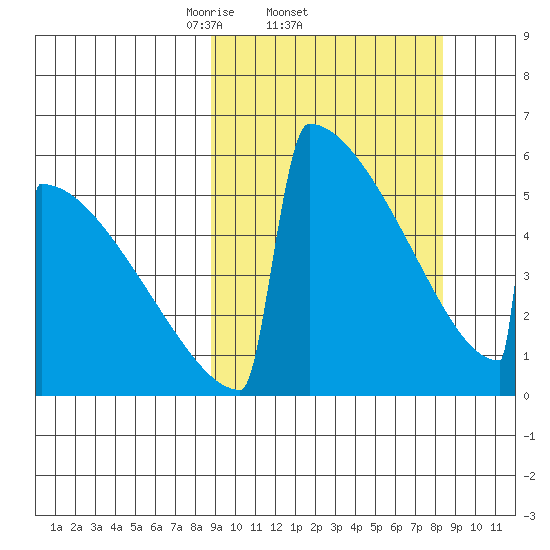 Omakstalia Point tide chart for Thursday, March 12, 2026