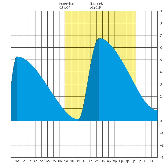 Omakstalia Point tide chart for Friday, March 13, 2026