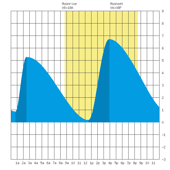 Omakstalia Point tide chart for Sunday, March 15, 2026