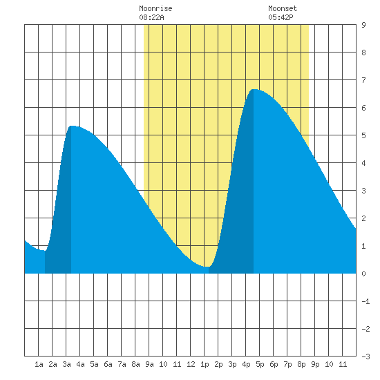 Omakstalia Point tide chart for Monday, March 16, 2026