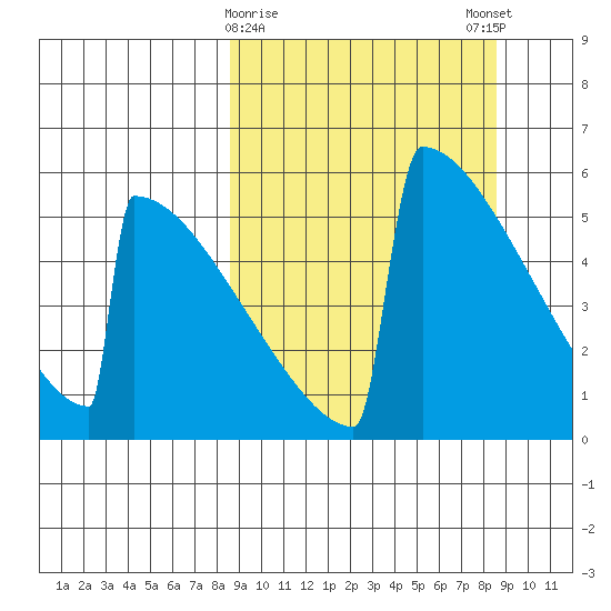 Omakstalia Point tide chart for Tuesday, March 17, 2026