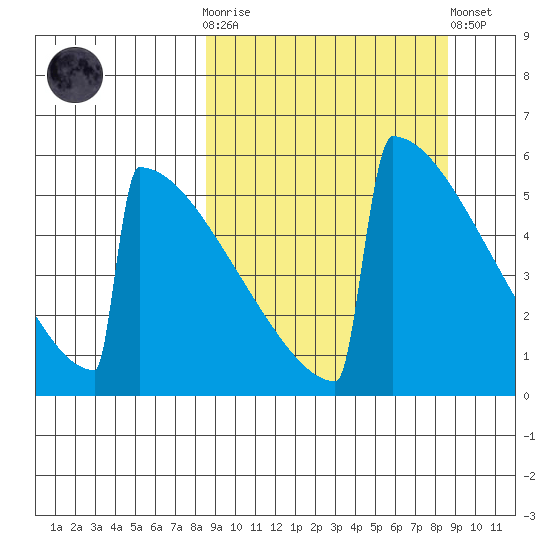 Omakstalia Point tide chart for Wednesday, March 18, 2026