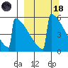 Omakstalia Point tide chart for Wednesday, March 18, 2026