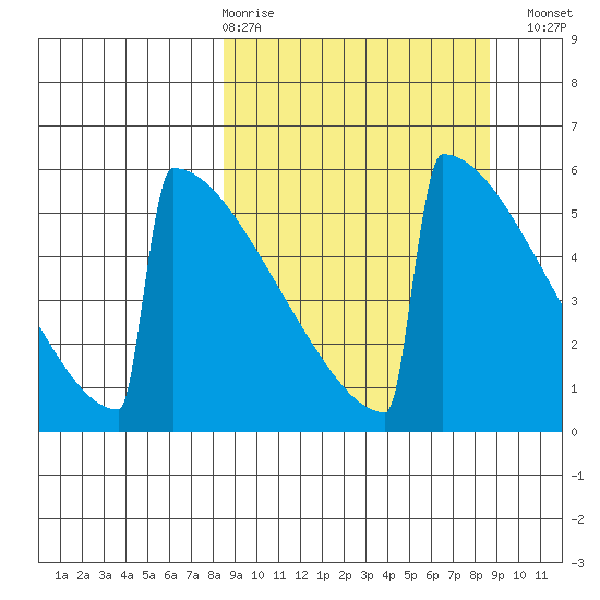 Omakstalia Point tide chart for Thursday, March 19, 2026