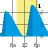 Omakstalia Point tide chart for Sunday, March 1, 2026