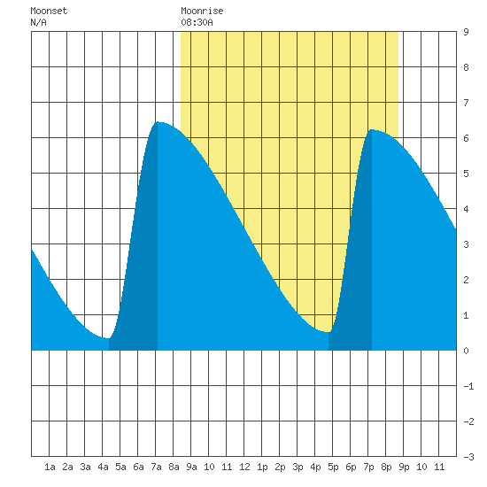 Omakstalia Point tide chart for Friday, March 20, 2026