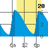 Omakstalia Point tide chart for Friday, March 20, 2026