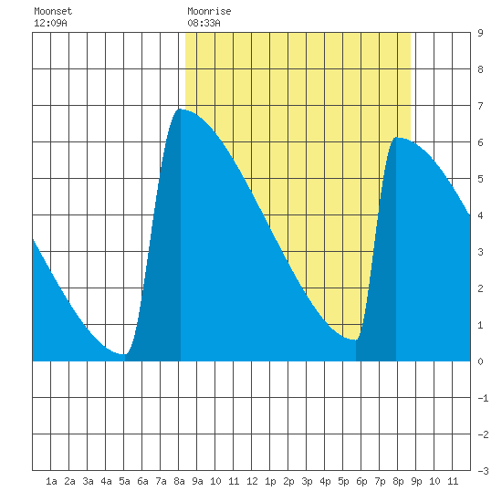 Omakstalia Point tide chart for Saturday, March 21, 2026